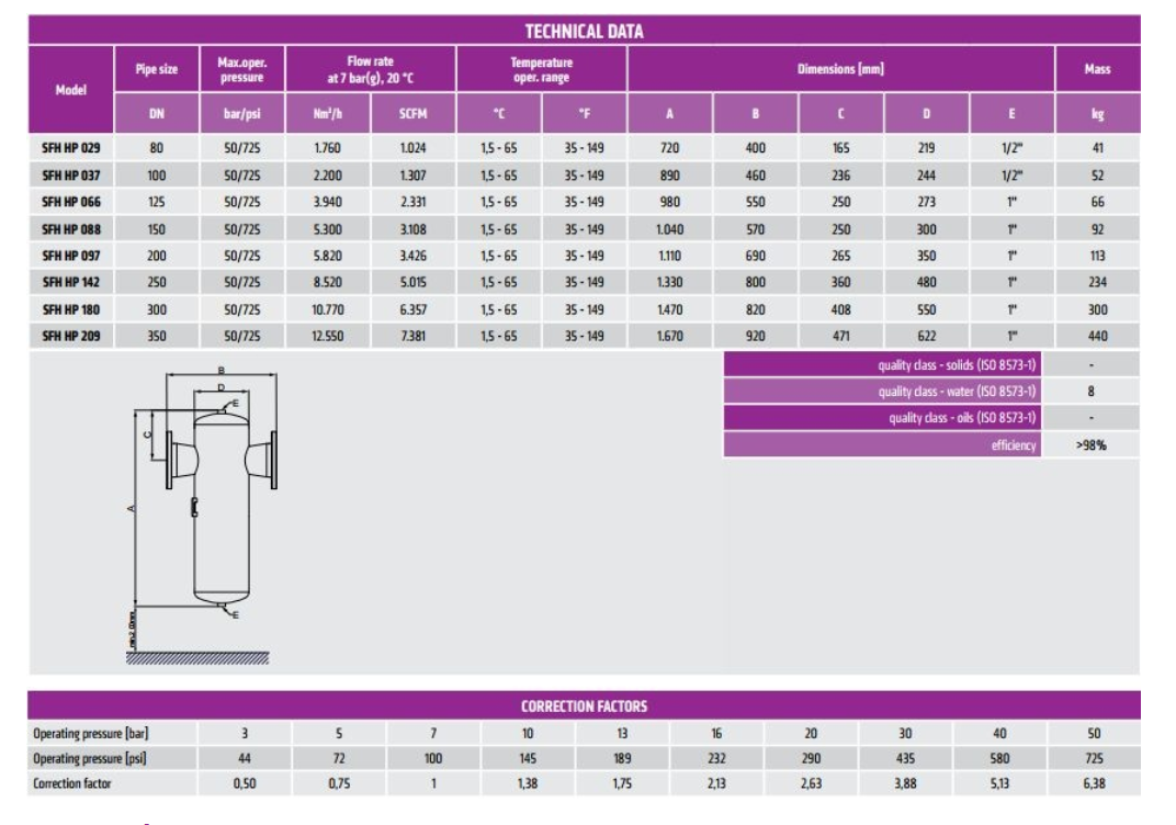 Thông số bộ lọc tách nước Omega SFH HP